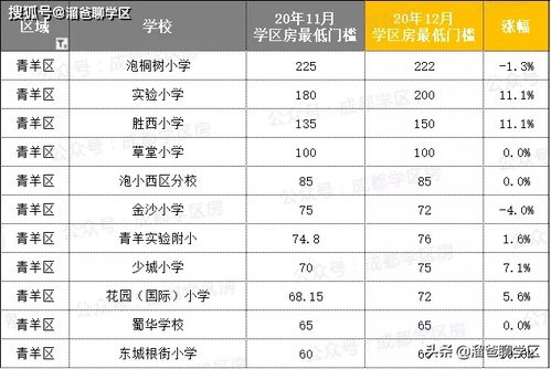 成都2020年年末40强小学最新房价