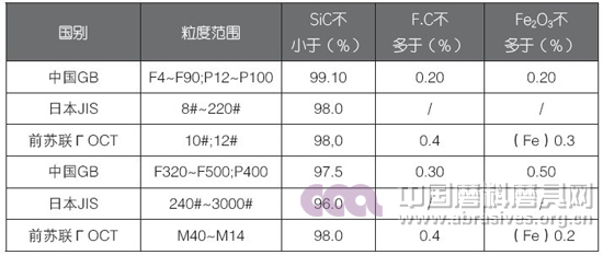 我国碳化硅行业国家标准与国外标准的差异-铁合金业界资讯-中国铁合金在线