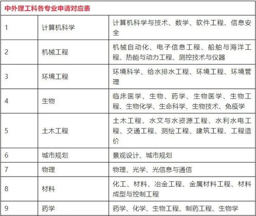 干货 本科申美研对口专业查询表