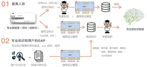 美团商品知识图谱的构建及应用
