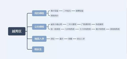小升初资讯 电脑派位or对口直升 广州11区小升初最新政策定了