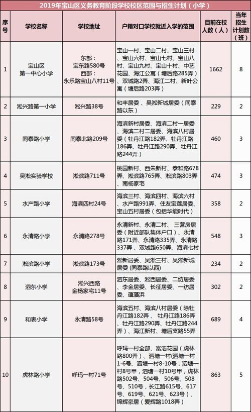 权威 2019年宝山区义务教育阶段学校户籍对口校区划分公布 微信查询系统已更新 3月16日可查