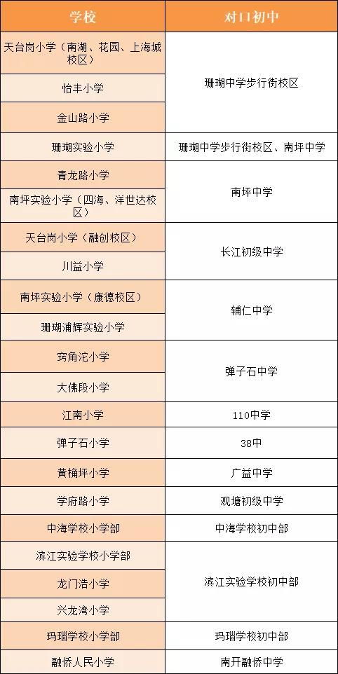 提前了解 重庆各区划片对口初中都有哪些 快看你家小孩对哪所学校