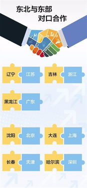 三省四市互结对子东北与东部对口咋牵手