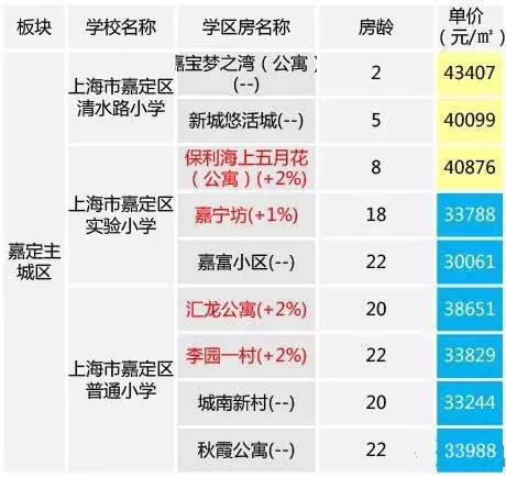 官方整理 上海132个学区及对口学区房最新售价 x297