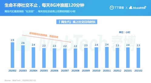以游戏社交加码元宇宙布局 tt语音发布首份 网生代 线上社交行为报告