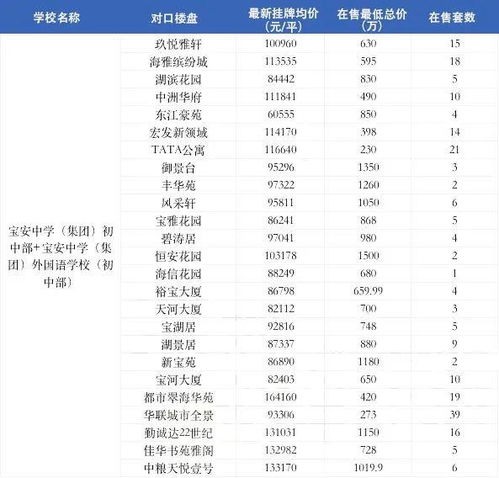 深圳排名top 15初中137个对口楼盘汇集