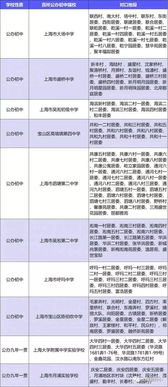 上海各区小学对口初中入学信息一览表 你家娃能上哪一所