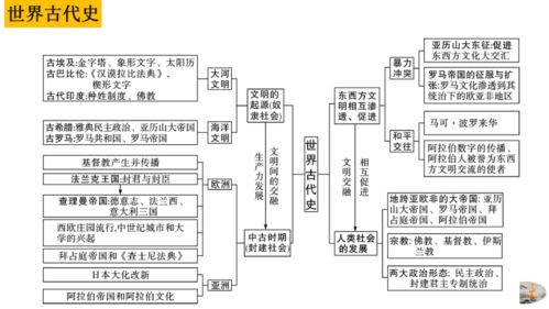 期末复习九年级全册思维导图一遍过 九上 九下含世界古代史 世界近代史 世界现代史 精品课件 通用版