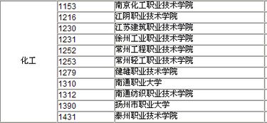 江苏对口单招考试问题