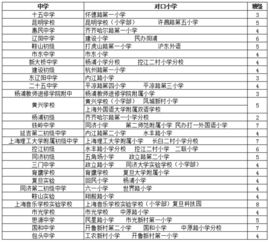 2017上海小升初对口地段划分表完整版 除浦东
