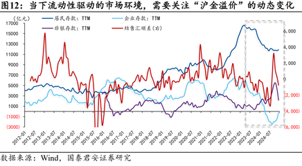 【国君宏观】"沪金溢价"是当下重要的货币现象--2024年12月社融数据点评