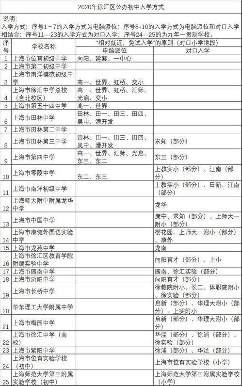 分享 上海16区公办初中对口地段表,看看你家对口哪所学校