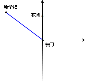 2008年5月12日.四川汶川发生大地震.许多房屋.桥梁路面被毁.为了支援灾区重建.下图是工程队为灾区某小学重建设计的初步规划图.(1)量出花圃与校门之间的图上距离是22厘米. 经实际考察可得花圃与校门之间只有40米距离.这幅图的比例尺是1:20001:2000.(2)教学楼在校门北偏西50度距校门60米处.画出教学楼的位置. 题目和参考答案