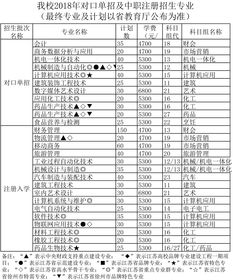 2018年徐州工业职业技术学院对口单招及中职注册招生专业 图